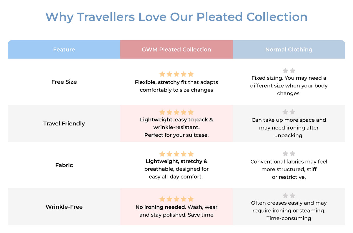 Why travellers love our Pleated Collection: GWM pleated vs normal clothing. Free size: flexible, stretchy fit. Travel friendly: lightweight, easy to pack and wrinkle-resistant. Fabric: lightweight, stretchy and breathable. Wrinkle-free: no ironing needed.